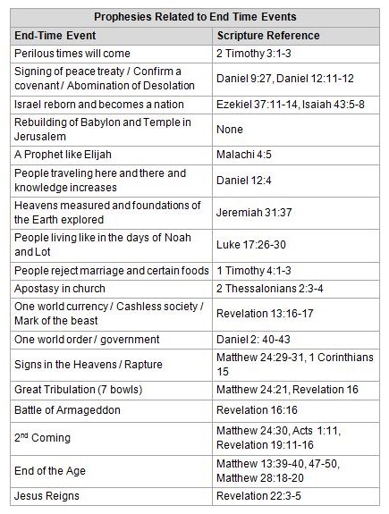 Table from: In the End... Jesus by James T. Martin